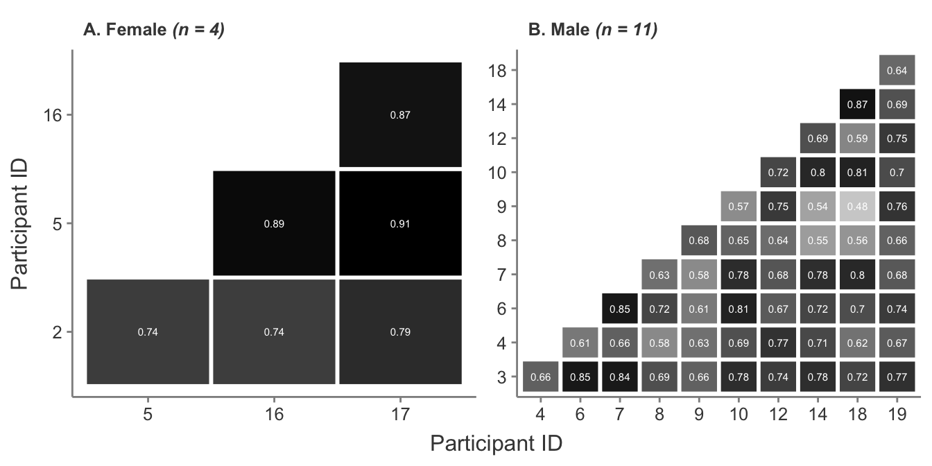 Cosine similarity scores between all female and all male participant interview transcripts.